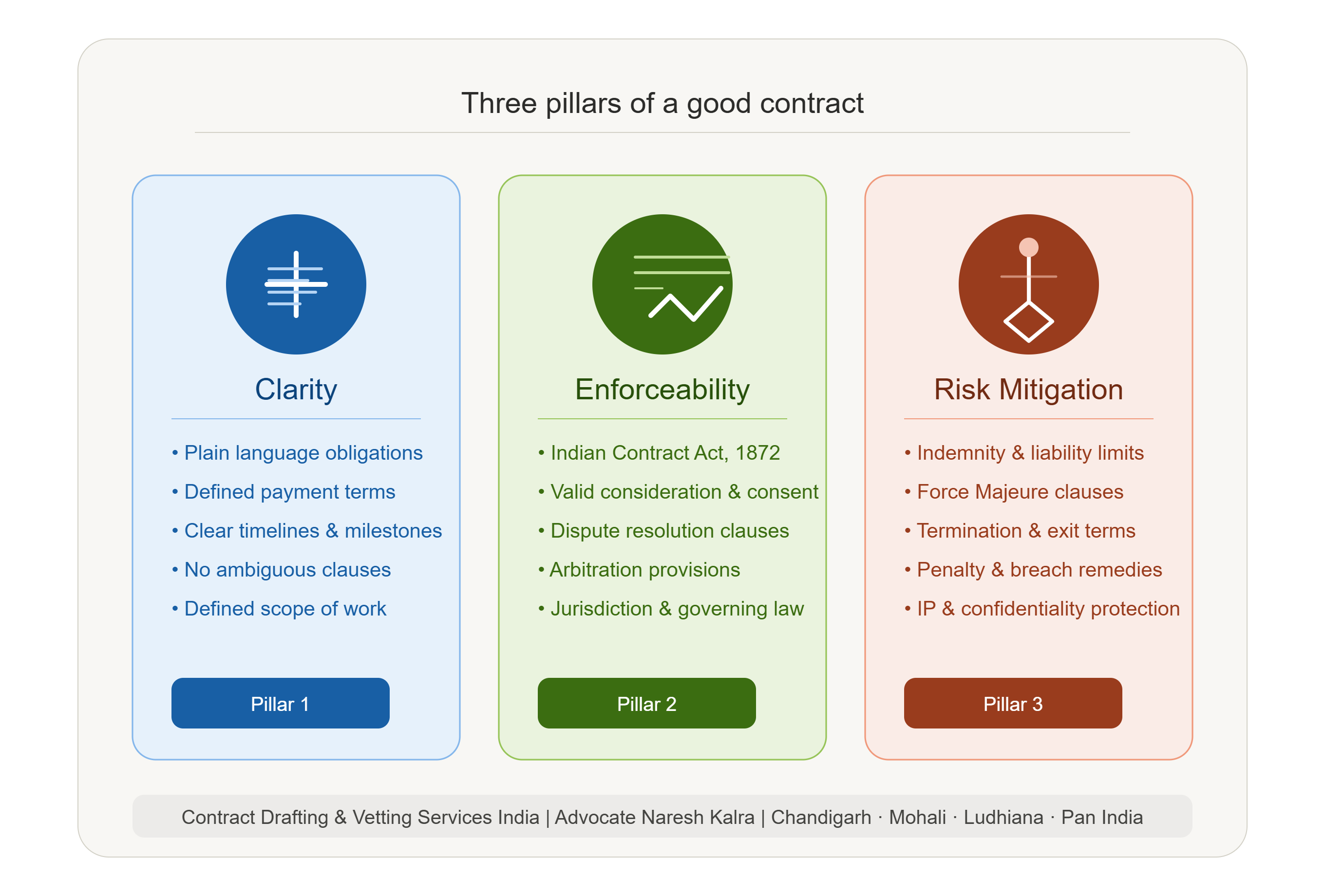 Contract Review Lawyer India — three pillars of a legally sound agreement