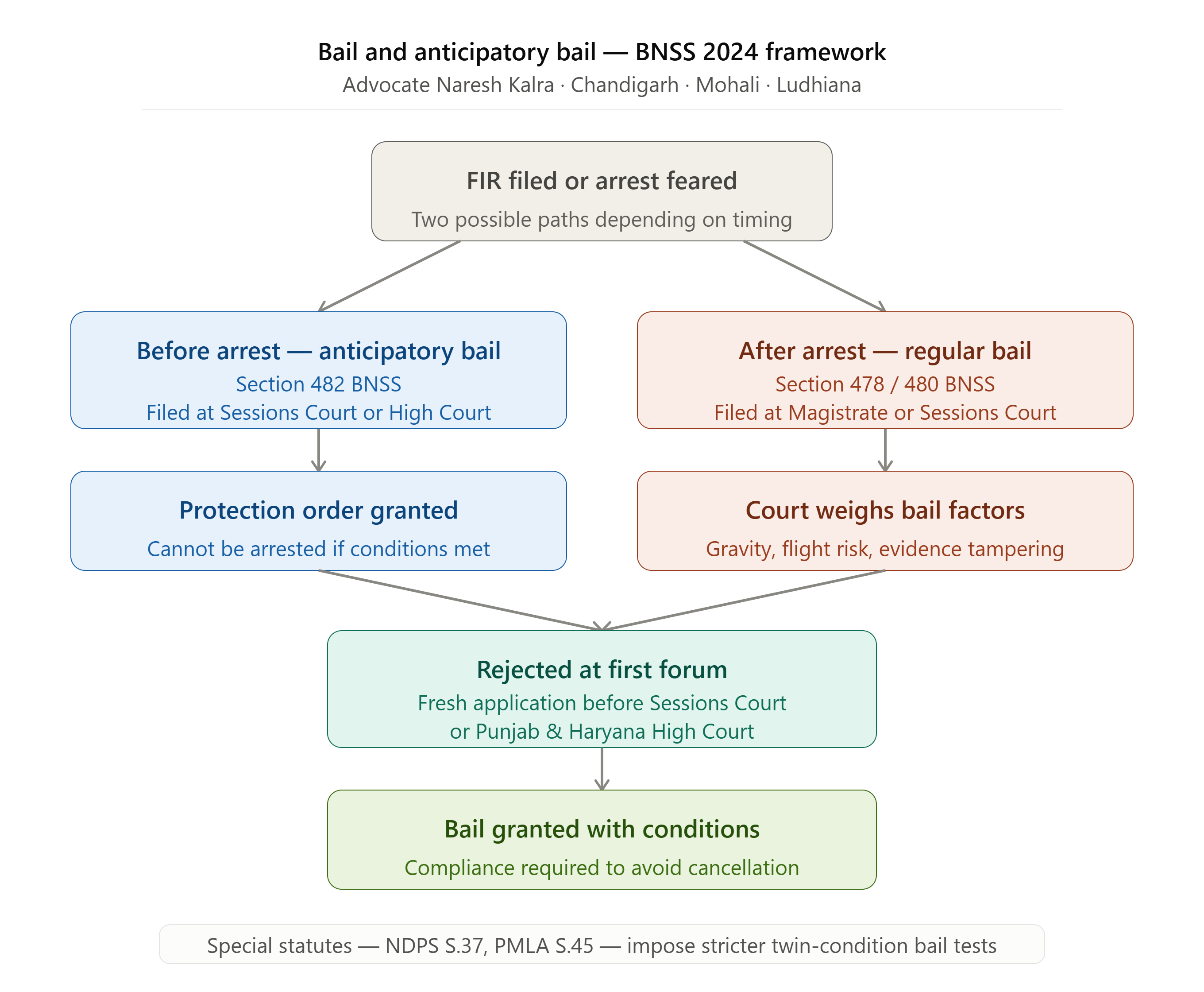 Bail and Anticipatory Bail Lawyer India process BNSS 2024 — Advocate Naresh Kalra Chandigarh Mohali Ludhiana