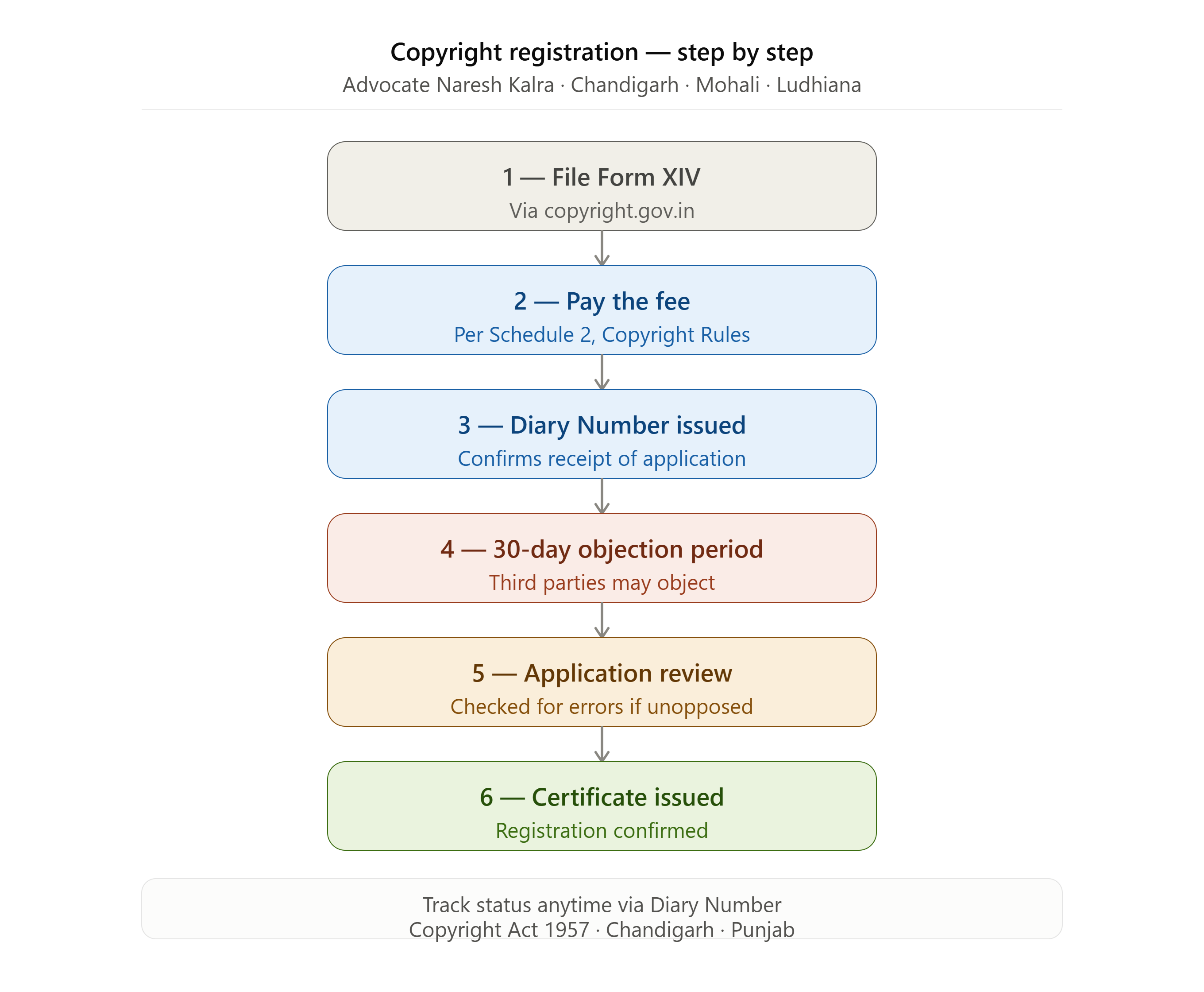 Copyright Registration Lawyer India step-by-step filing process — Advocate Naresh Kalra Chandigarh Mohali Ludhiana