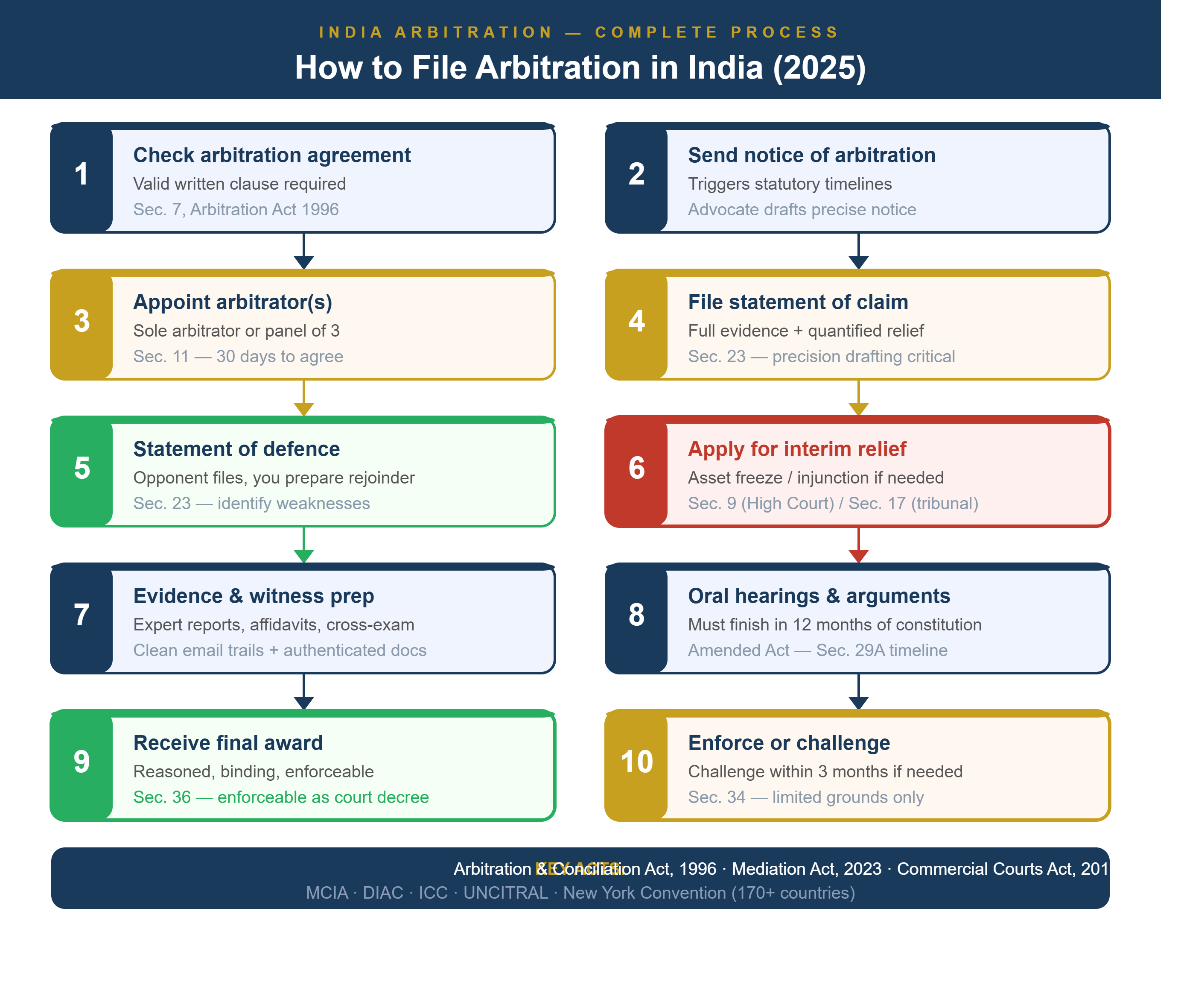 Civil advocate filing arbitration case India arbitration and conciliation act 1996