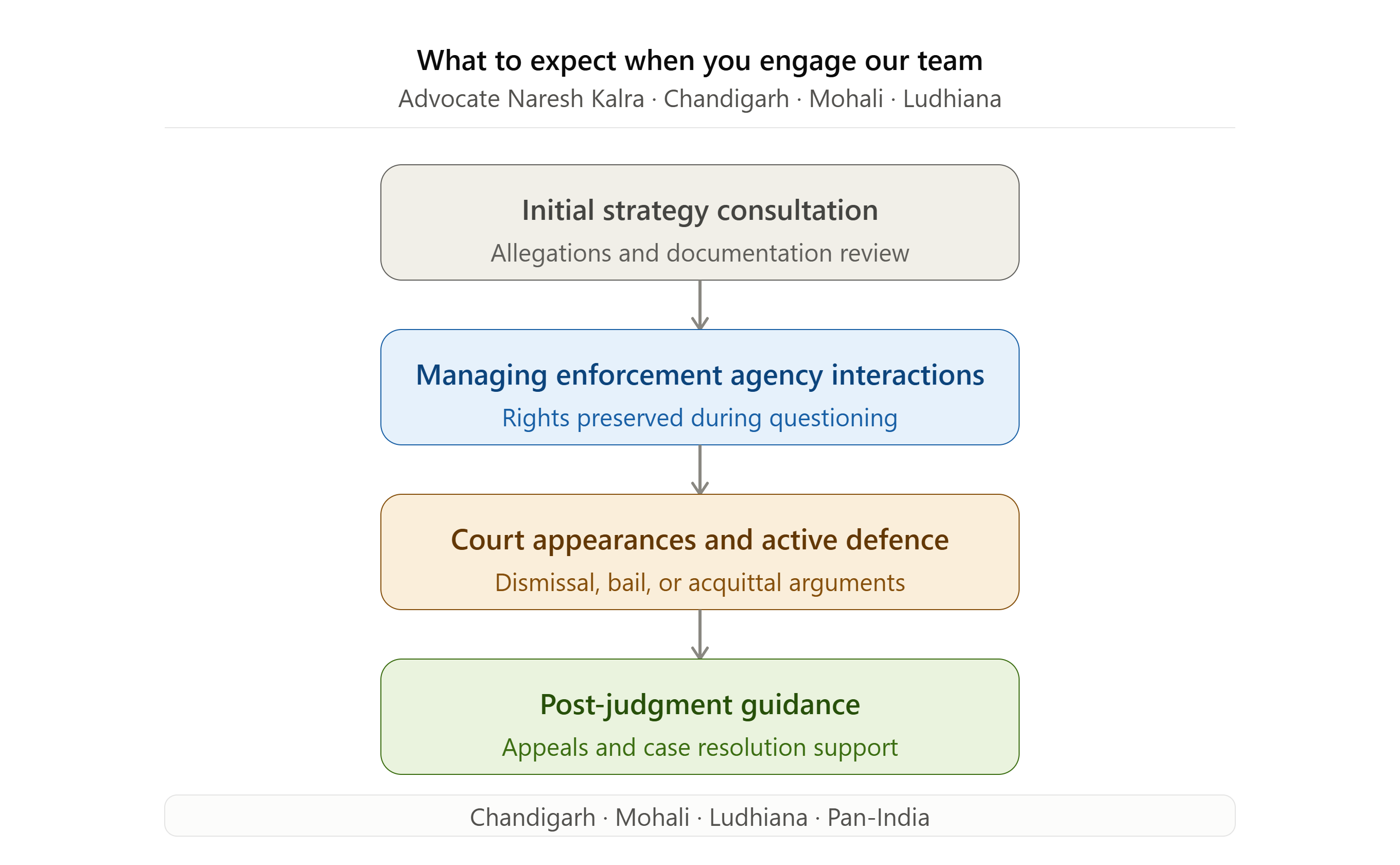 Economic Offence Defence Lawyer India selection criteria checklist — Advocate Naresh Kalra Chandigarh Mohali Ludhiana