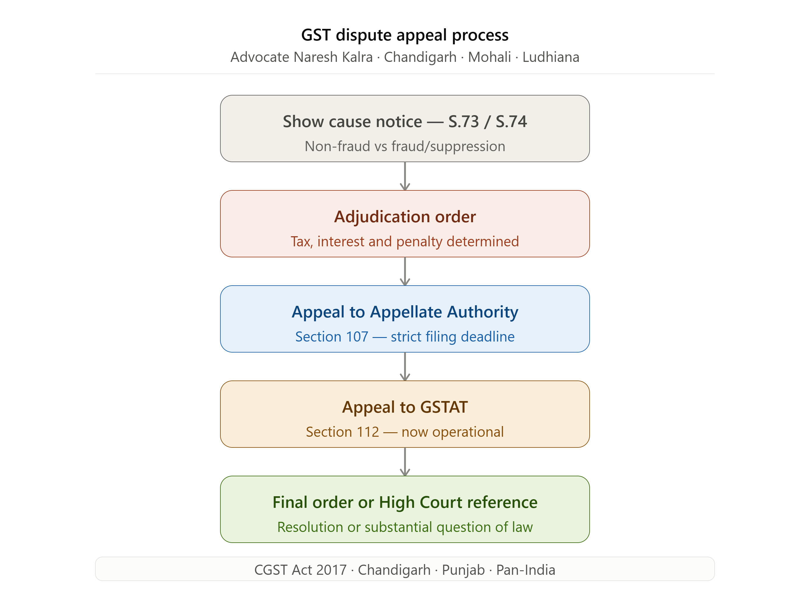 GST Lawyer India appeal process Appellate Authority to GSTAT — Advocate Naresh Kalra Chandigarh Mohali Ludhiana