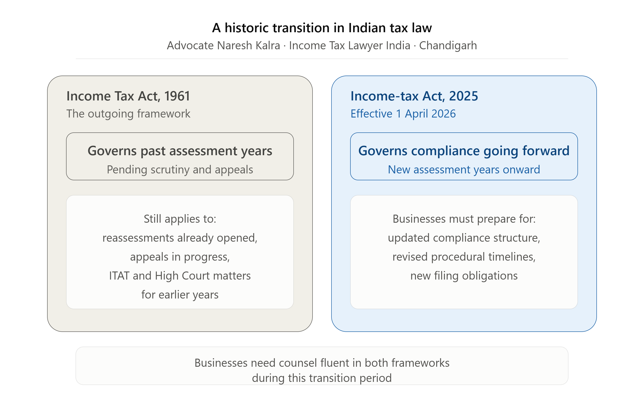 Income Tax Lawyer India 1961 Act versus 2025 Act transition — Advocate Naresh Kalra Chandigarh Punjab