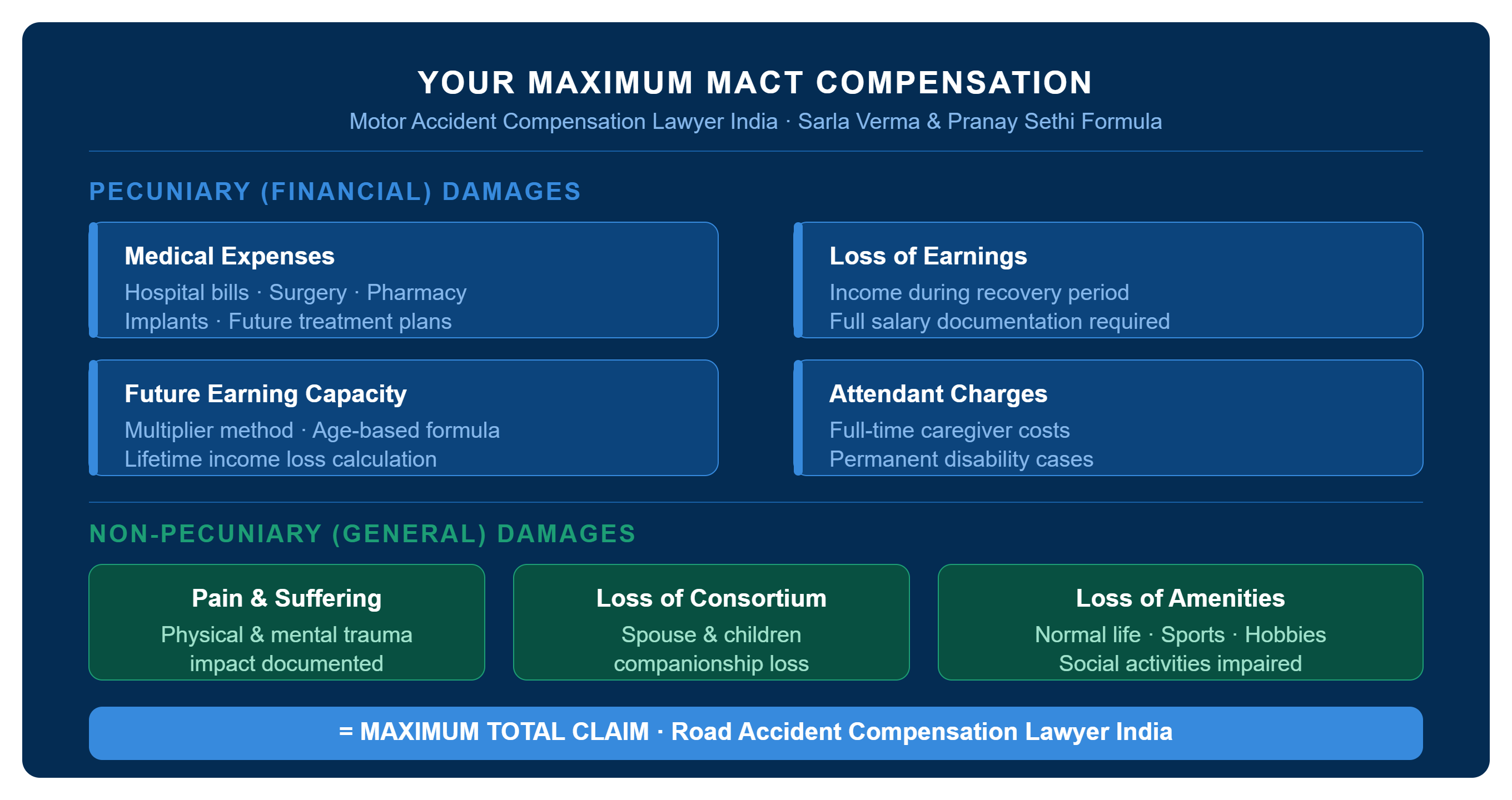 : How to calculate maximum road accident compensation lawyer India guidelines