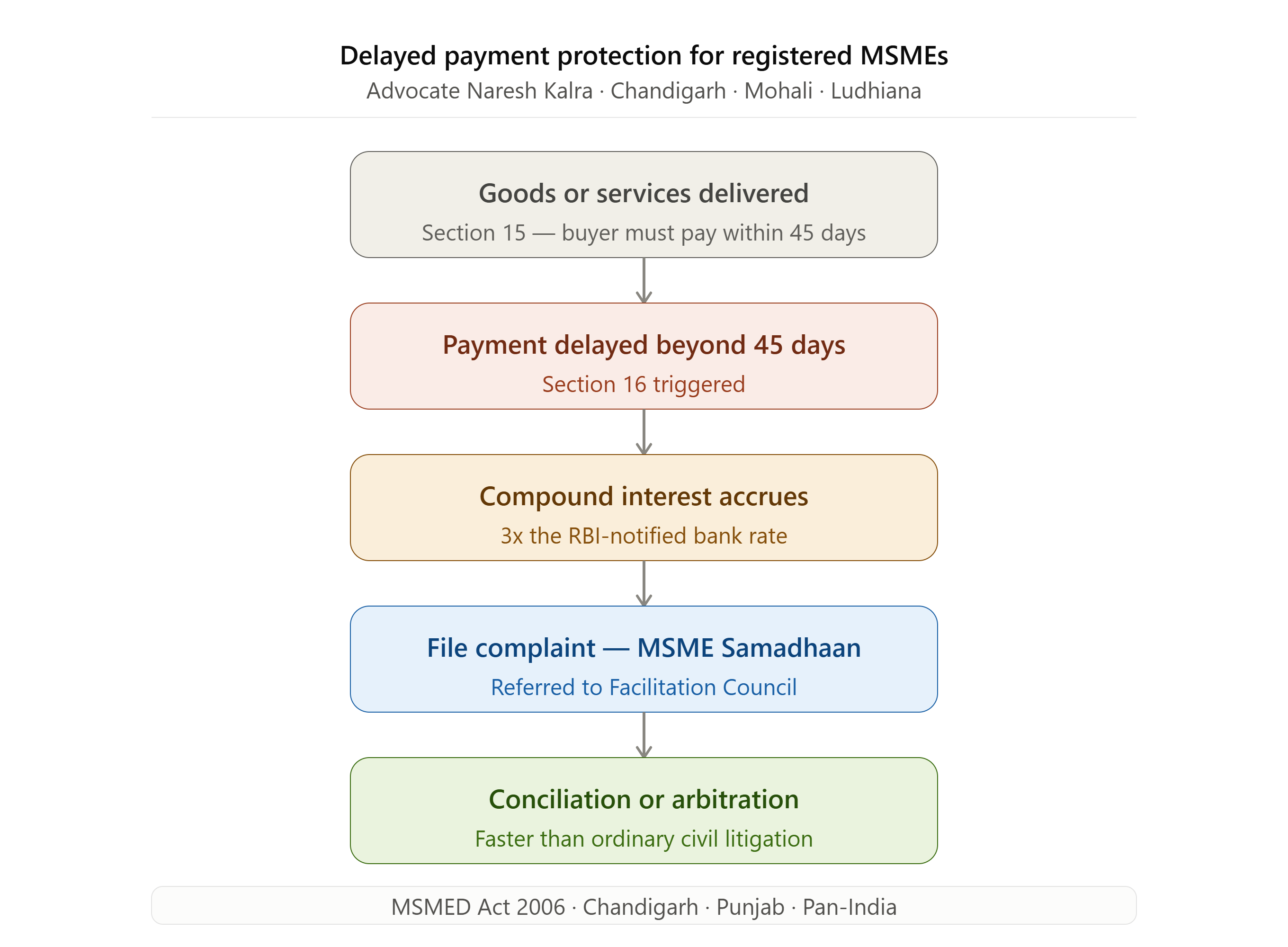 MSME Registration Lawyer India delayed payment protection Section 15 16 MSMED Act — Advocate Naresh Kalra Chandigarh Punjab