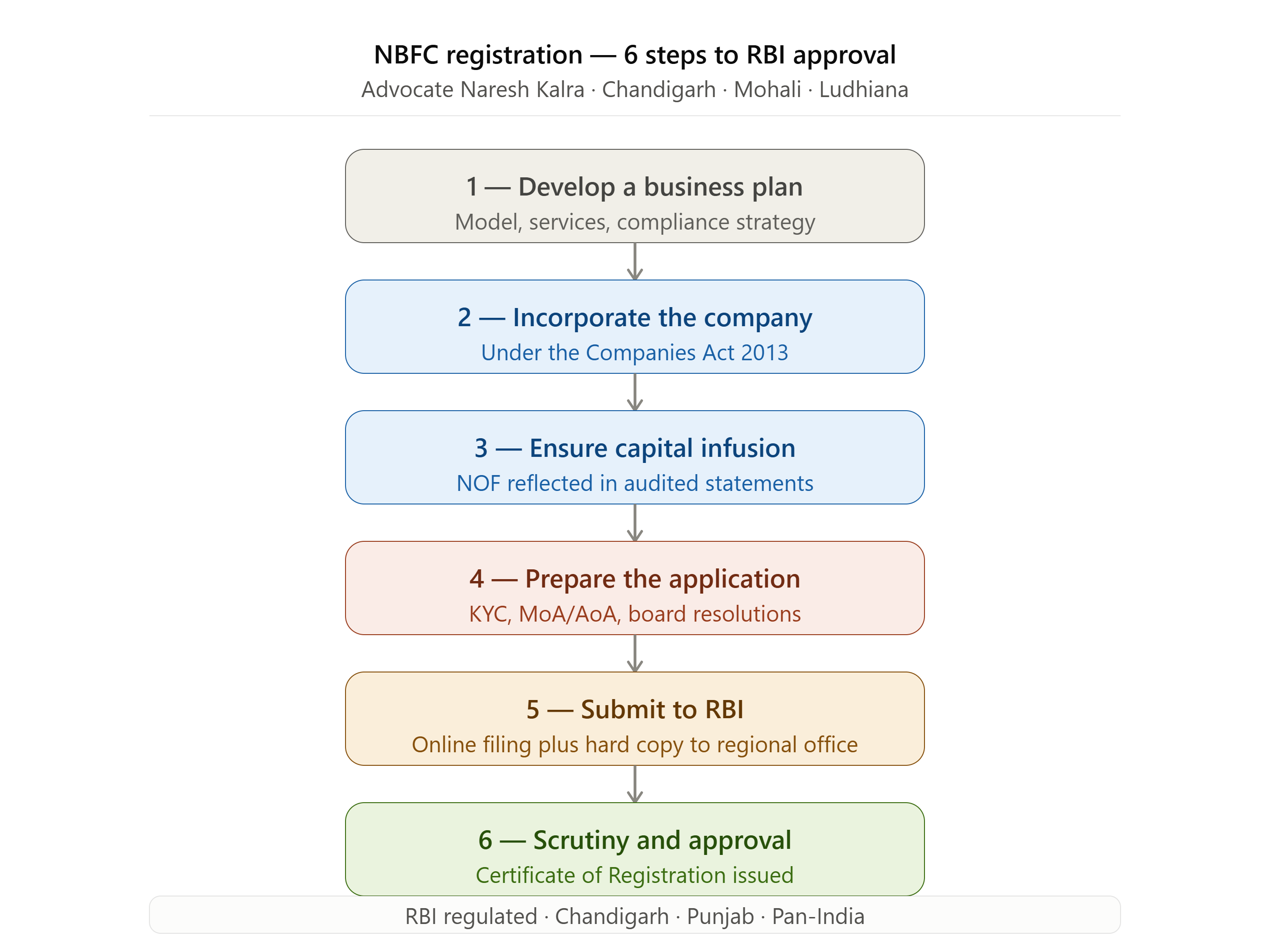 NBFC Registration Lawyer India Scale Based Regulation four layer framework — Advocate Naresh Kalra Chandigarh Mohali Ludhiana