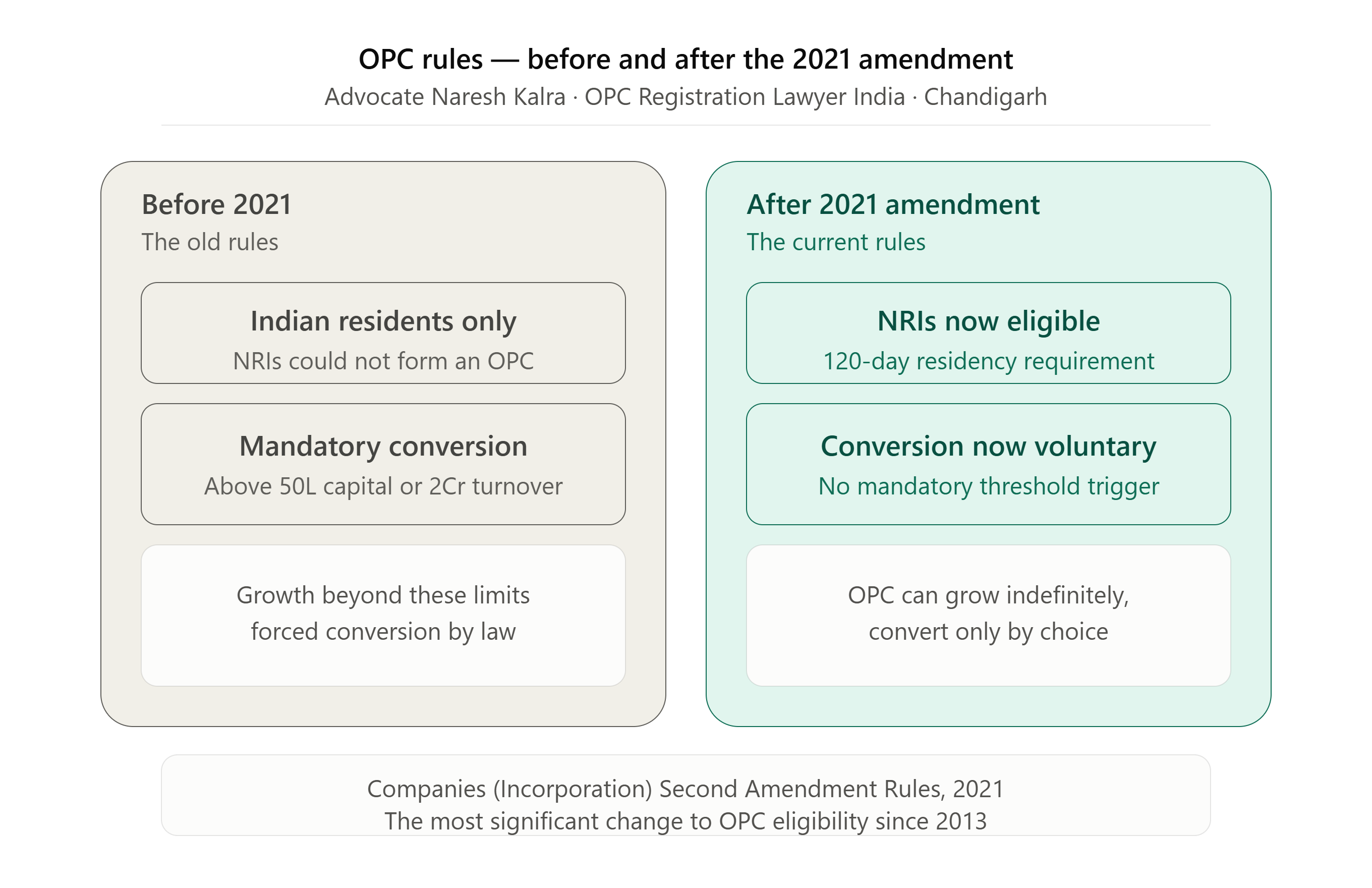 OPC Registration Lawyer India 2021 amendment eligibility changes — Advocate Naresh Kalra Chandigarh Punjab