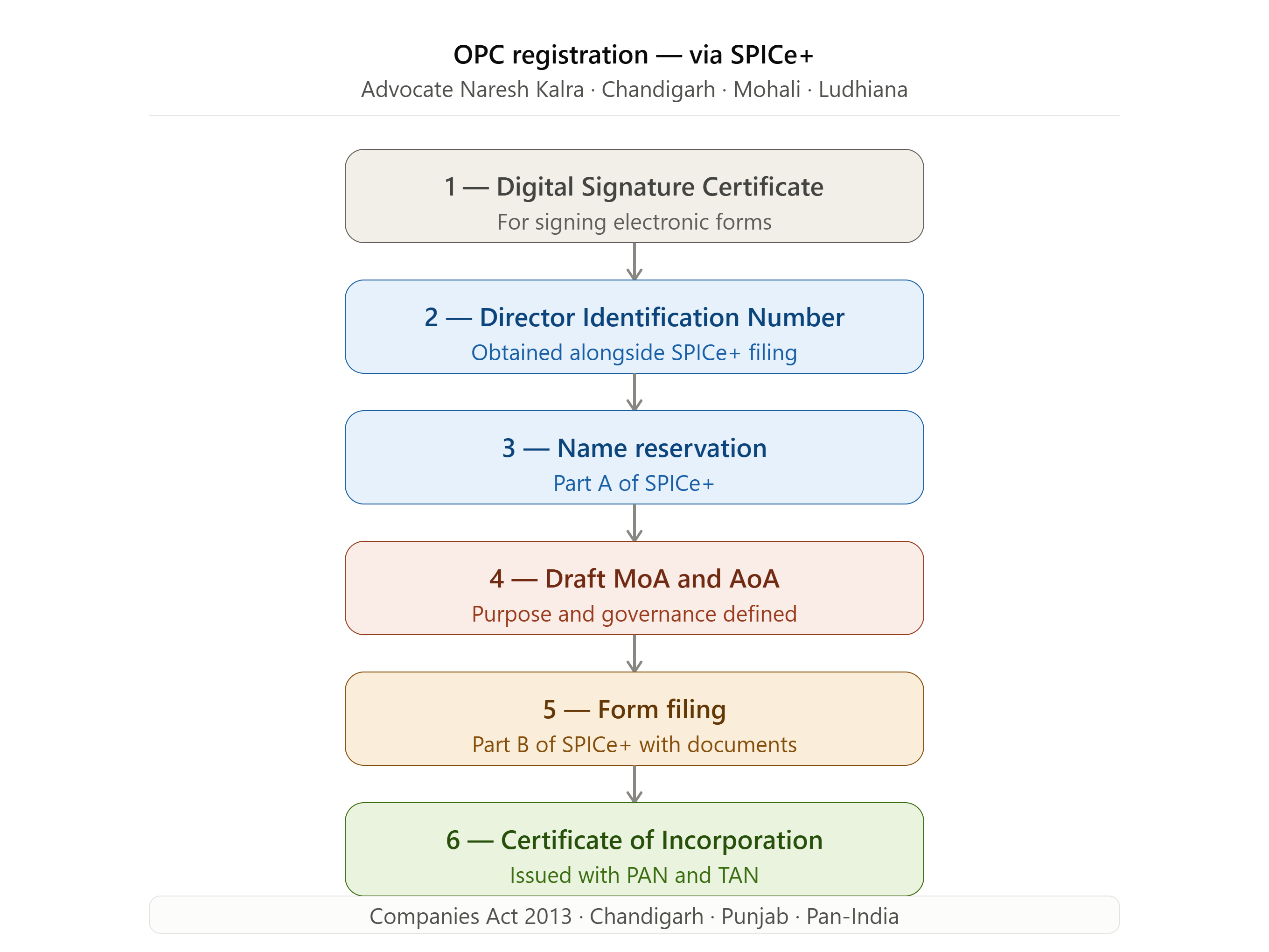 OPC Registration Lawyer India SPICe+ incorporation process — Advocate Naresh Kalra Chandigarh Mohali Ludhiana