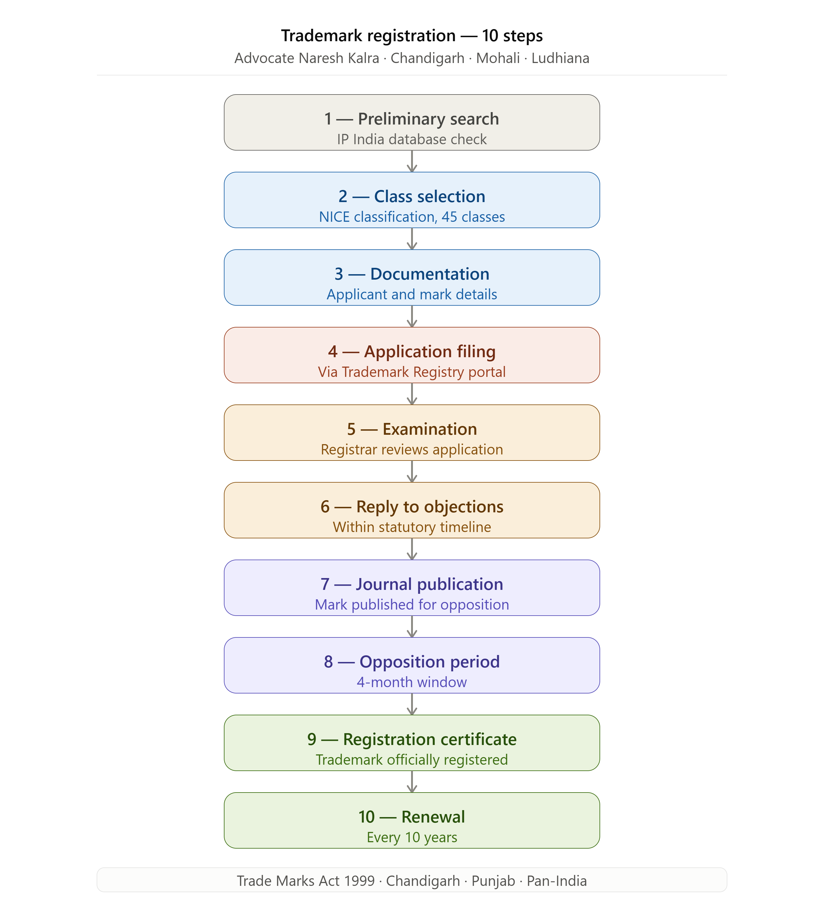 Trademark Registration Lawyer India 10-step registration process — Advocate Naresh Kalra Chandigarh Punjab