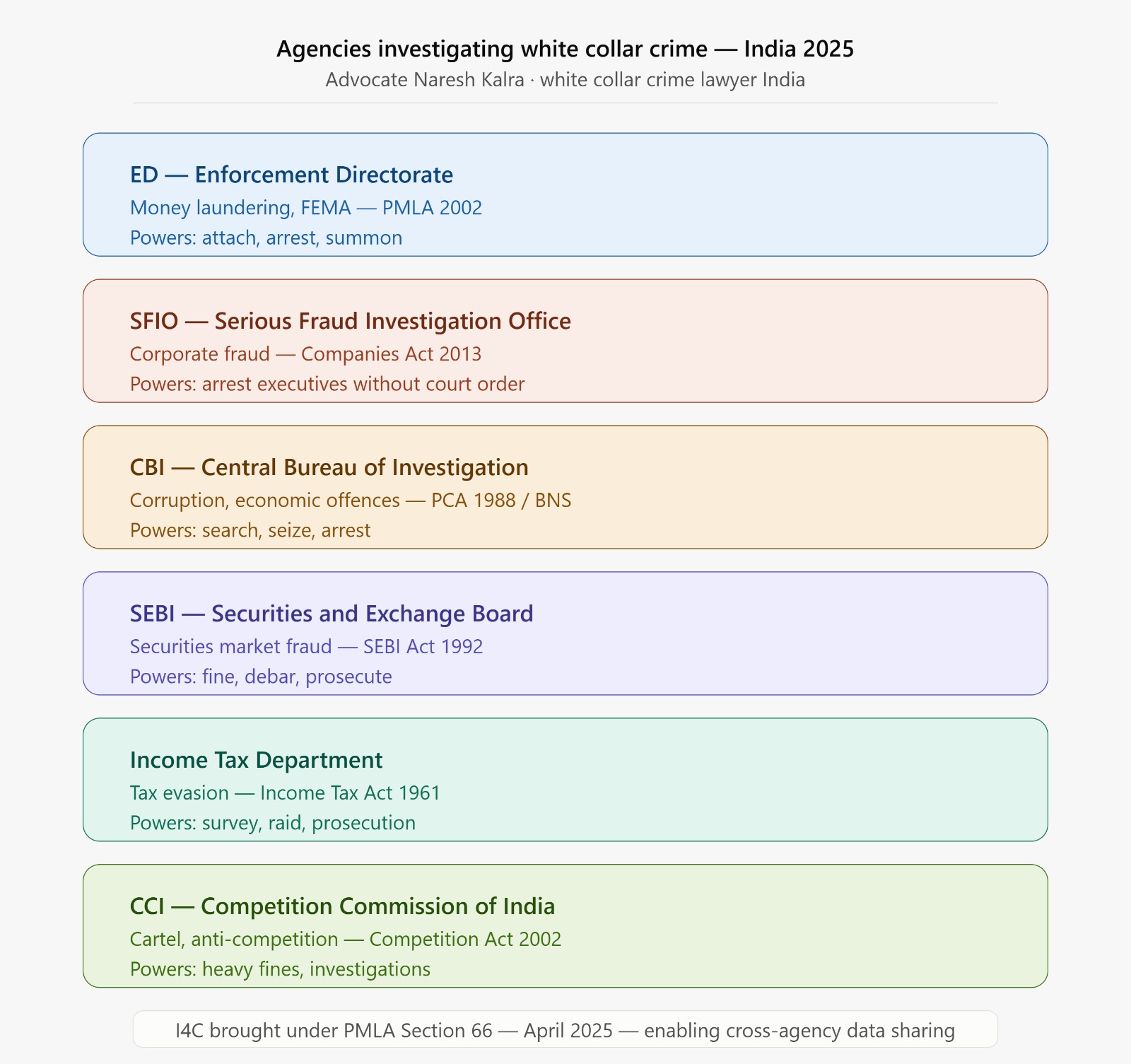 White Collar Crime Lawyer India enforcement agencies ED SFIO CBI SEBI 2025 — Advocate Naresh Kalra Chandigarh Mohali Ludhiana